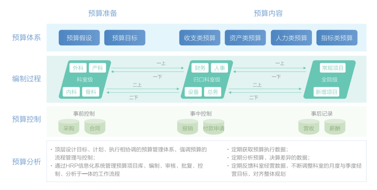 全面预算管理流程图