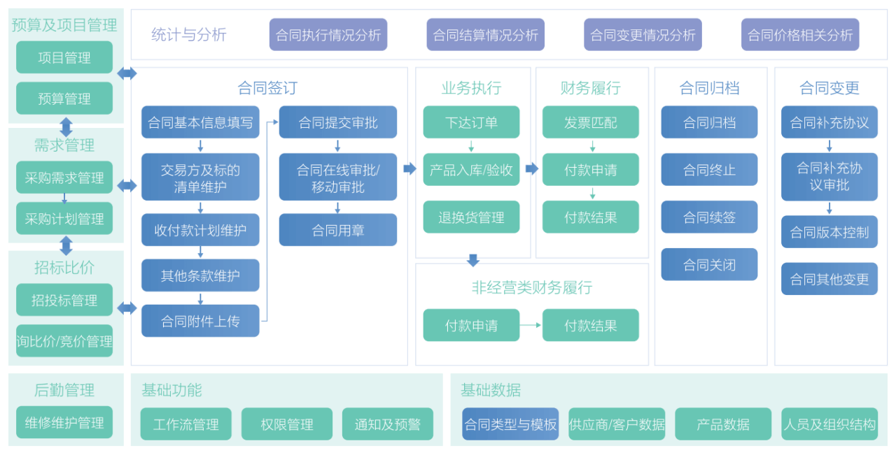 合同全生命周期管理流程图