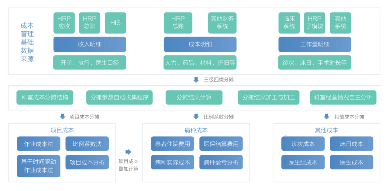 精细化全成本管理流程图