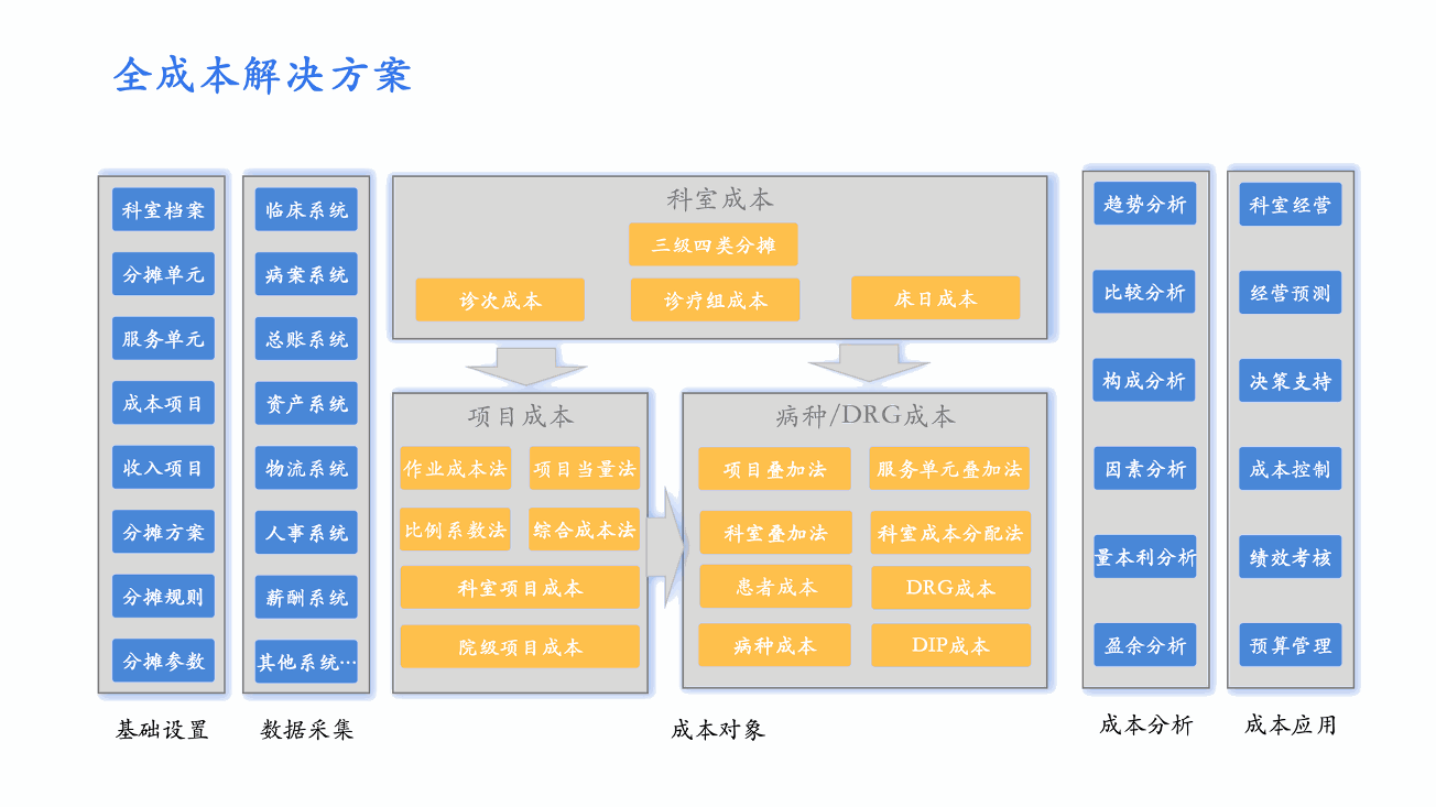 全成本解决方案