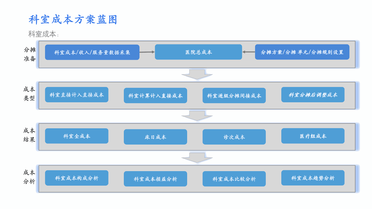 科室成本方案蓝图