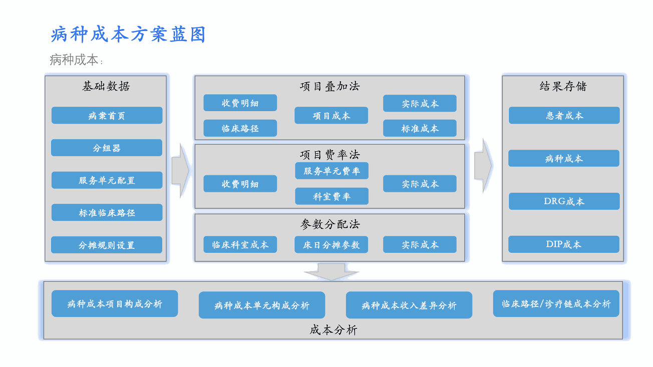 病种成本方案蓝图