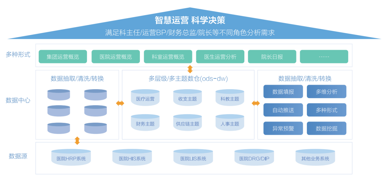 运营数据中心架构图