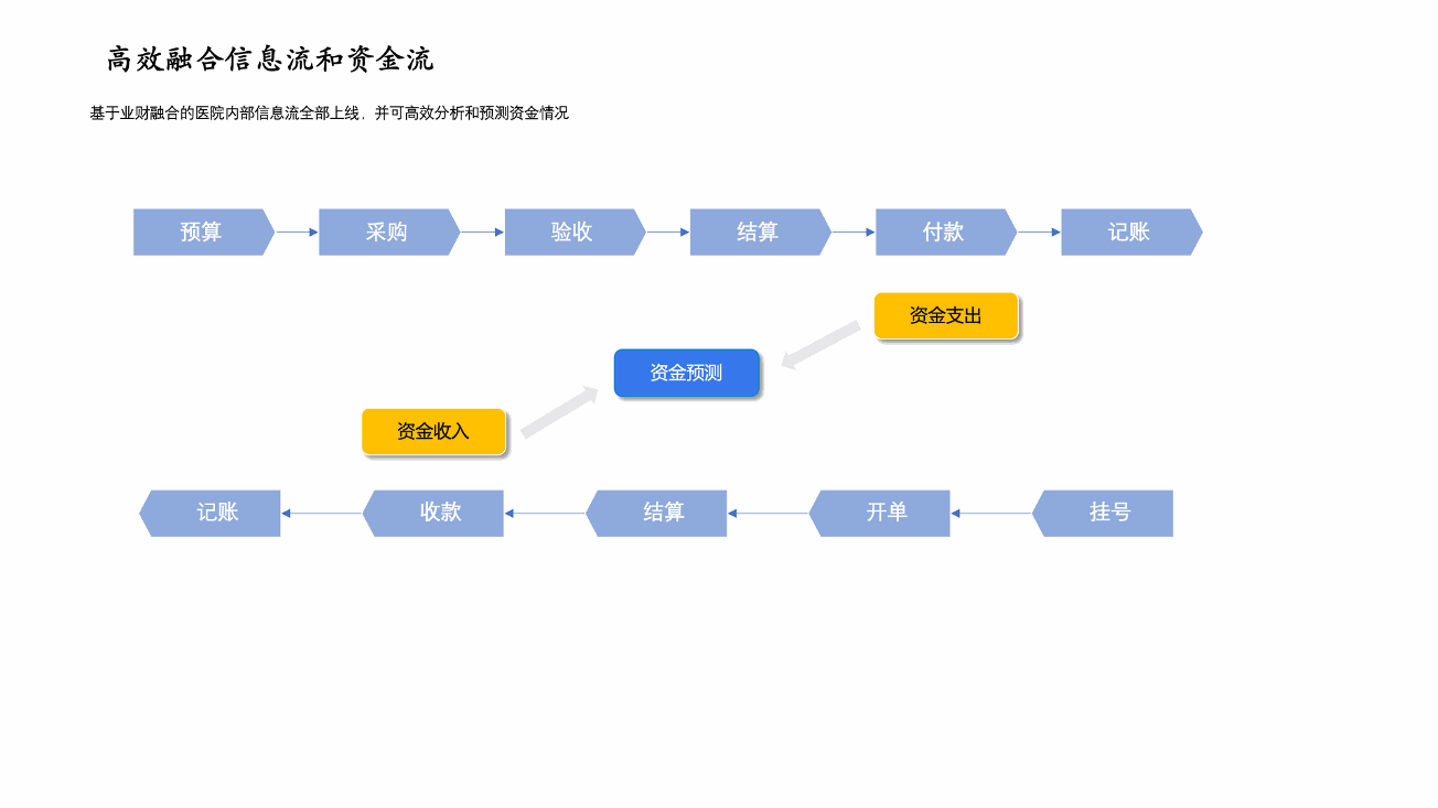 高效融合信息和整合流