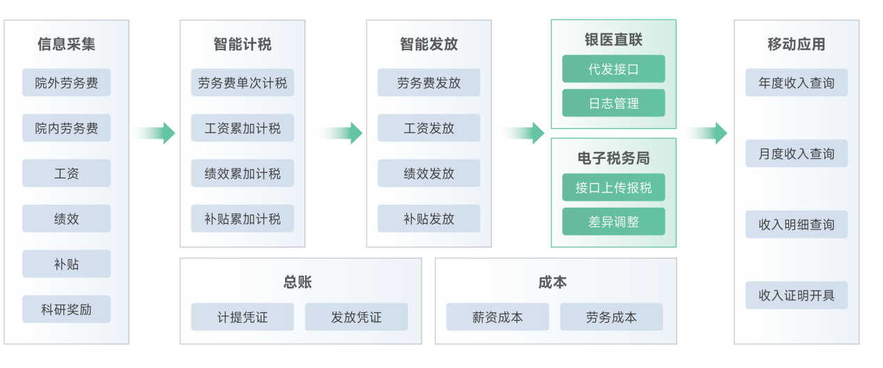 智能发放解决方案