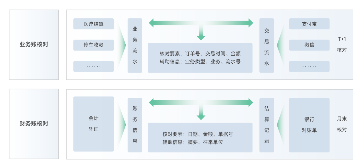 智能对账解决方案