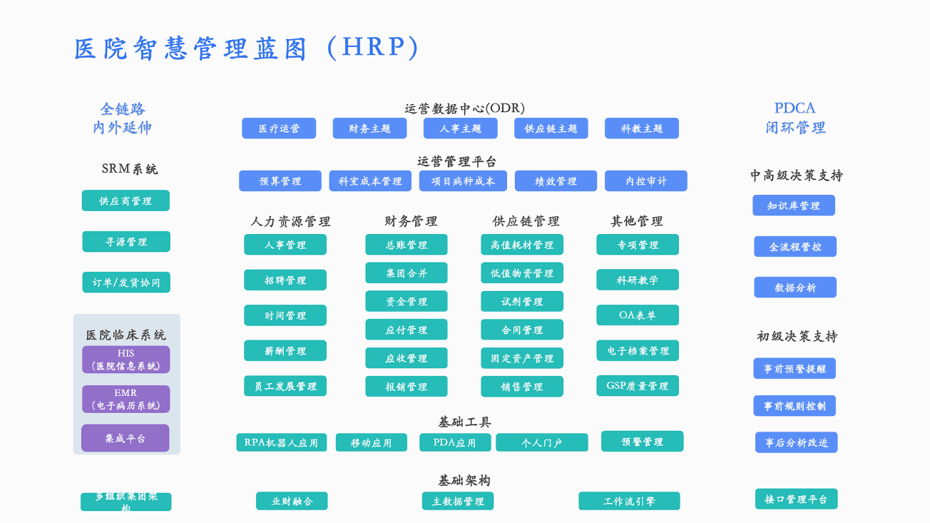 医院智慧管理蓝图(HRP)