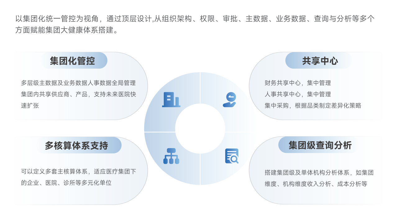 集团化协作管控