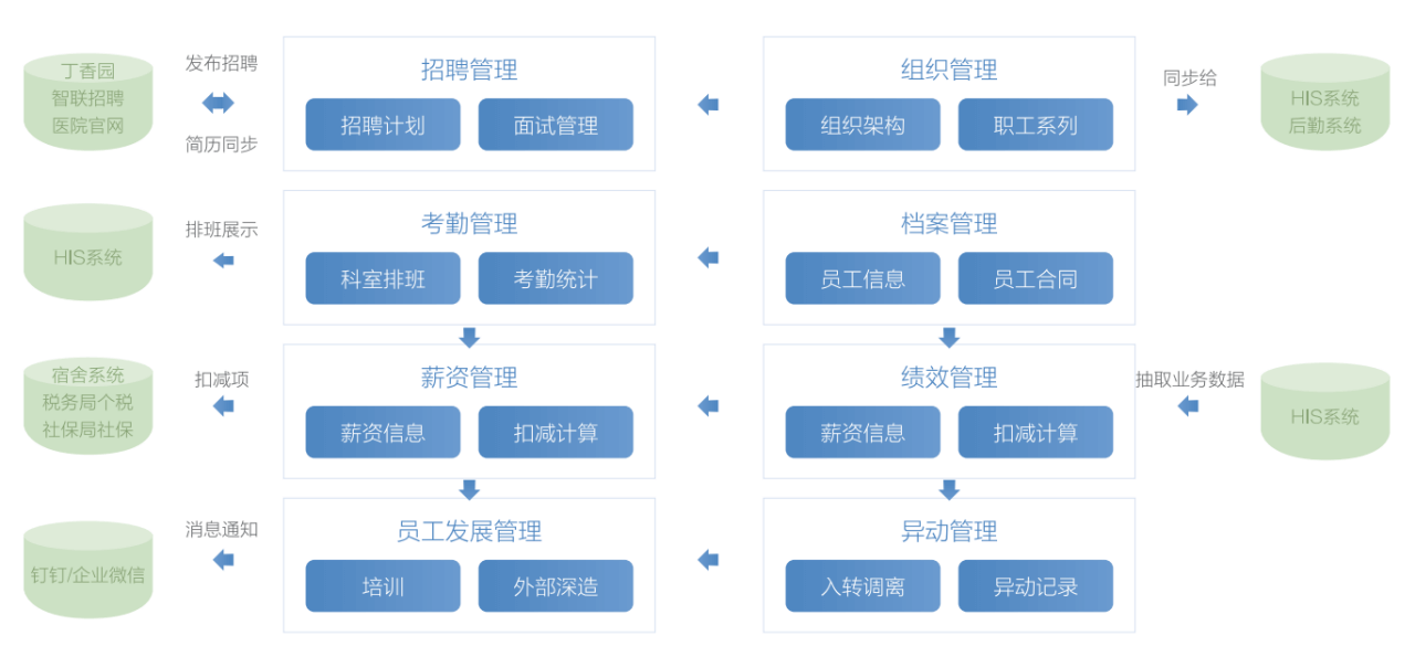 人力资源管理流程图