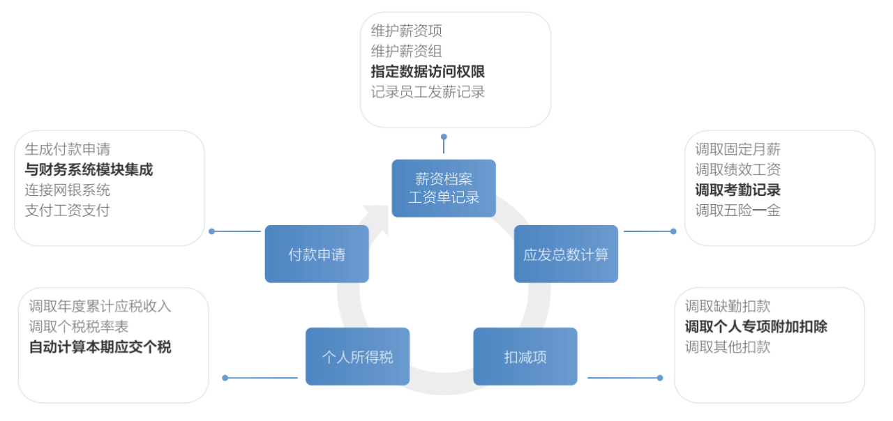 薪酬管理流程图