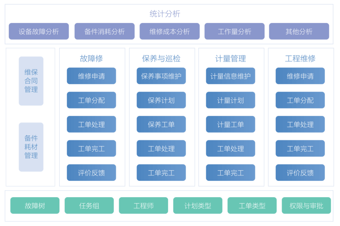智慧后勤管理流程图