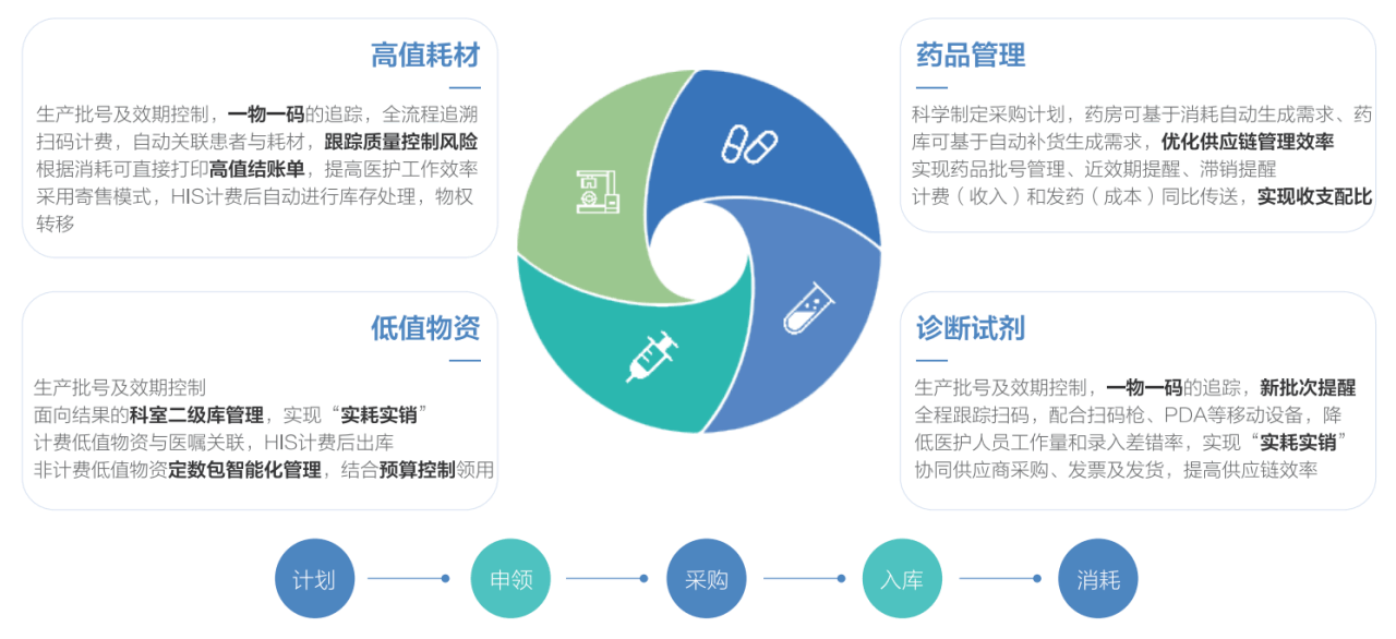 智能物资管理流程图