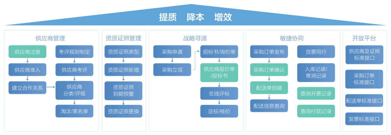 SRM供应商关系管理平台流程图