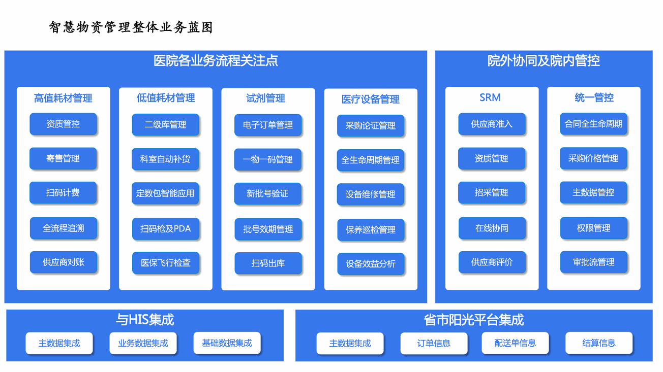 智慧物资管理体系各应用