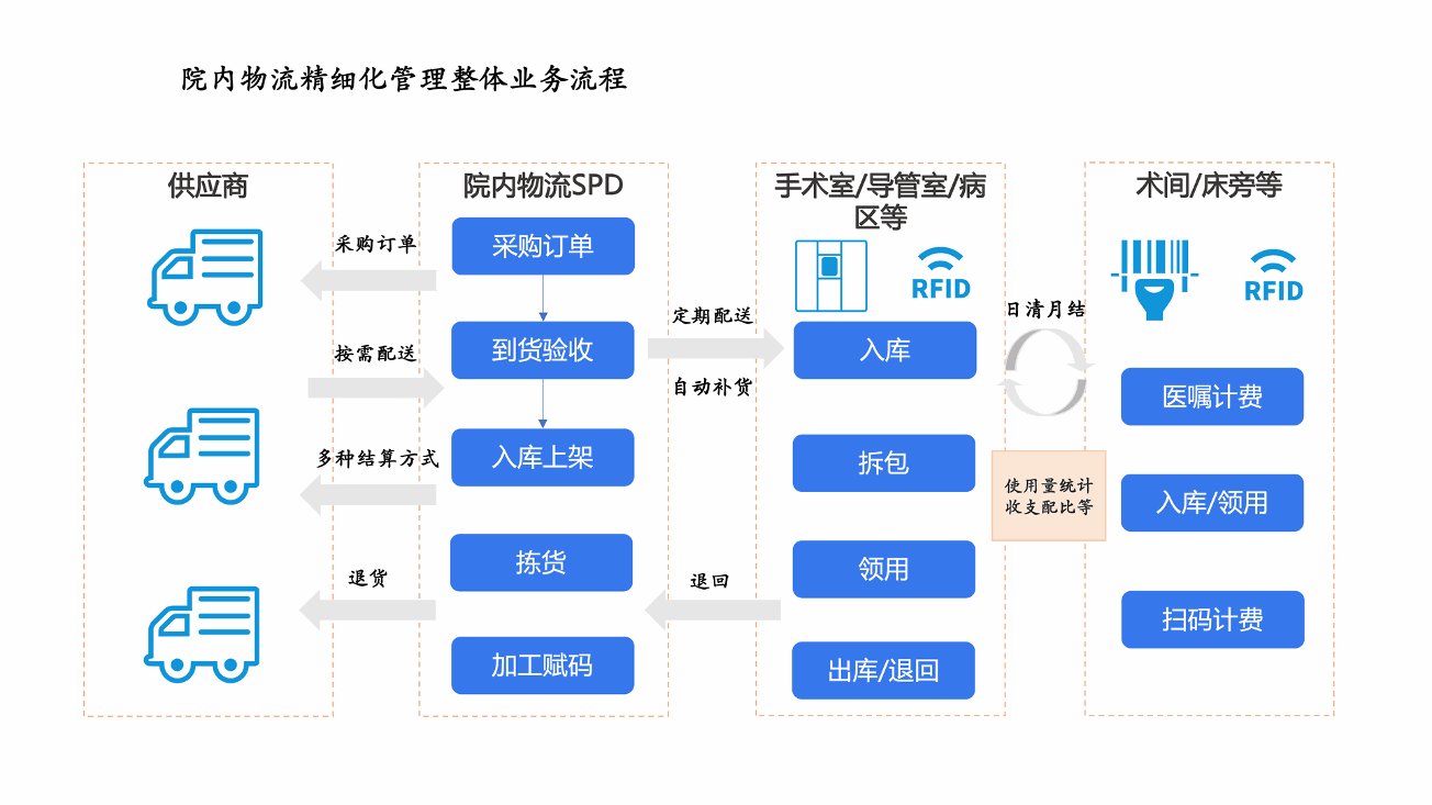 院内物流精细化管理整体业务流程