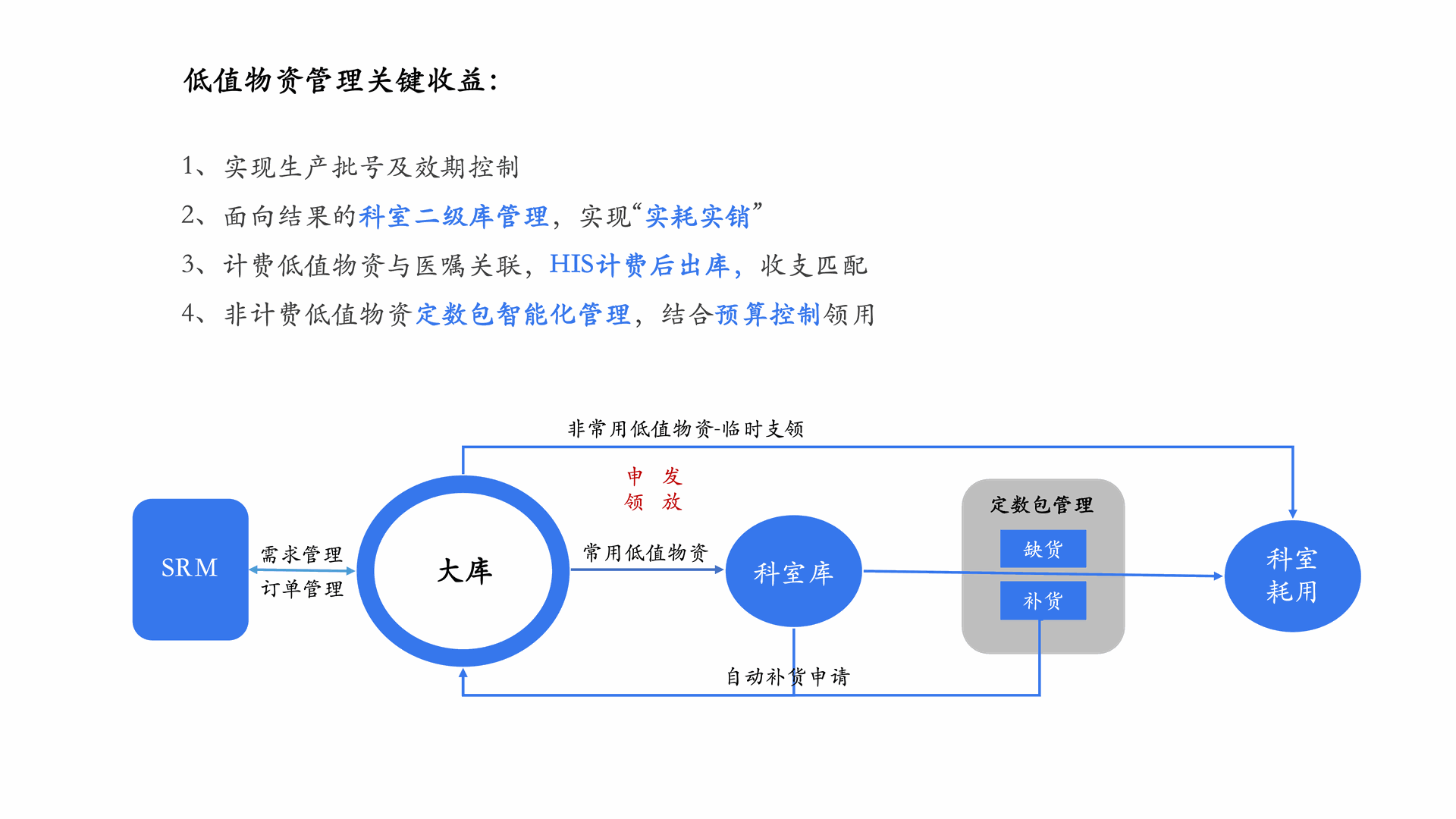 低值物资管理及流程