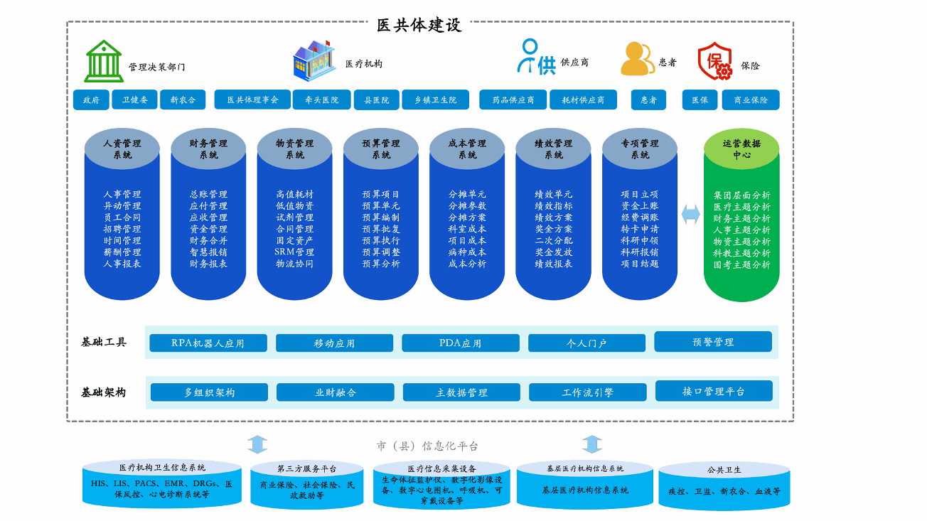 医共体建设
