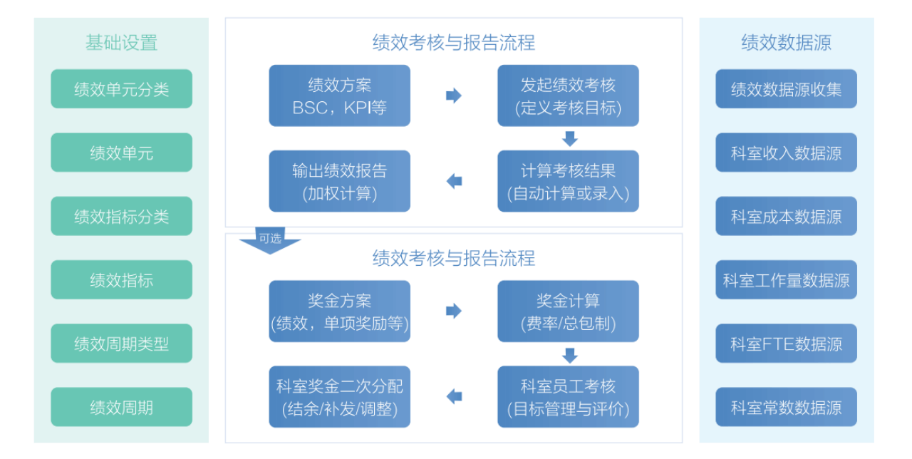 多层次绩效管理流程图