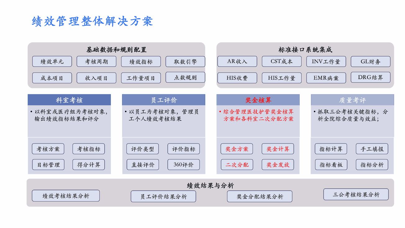 绩效管理整体解决方案