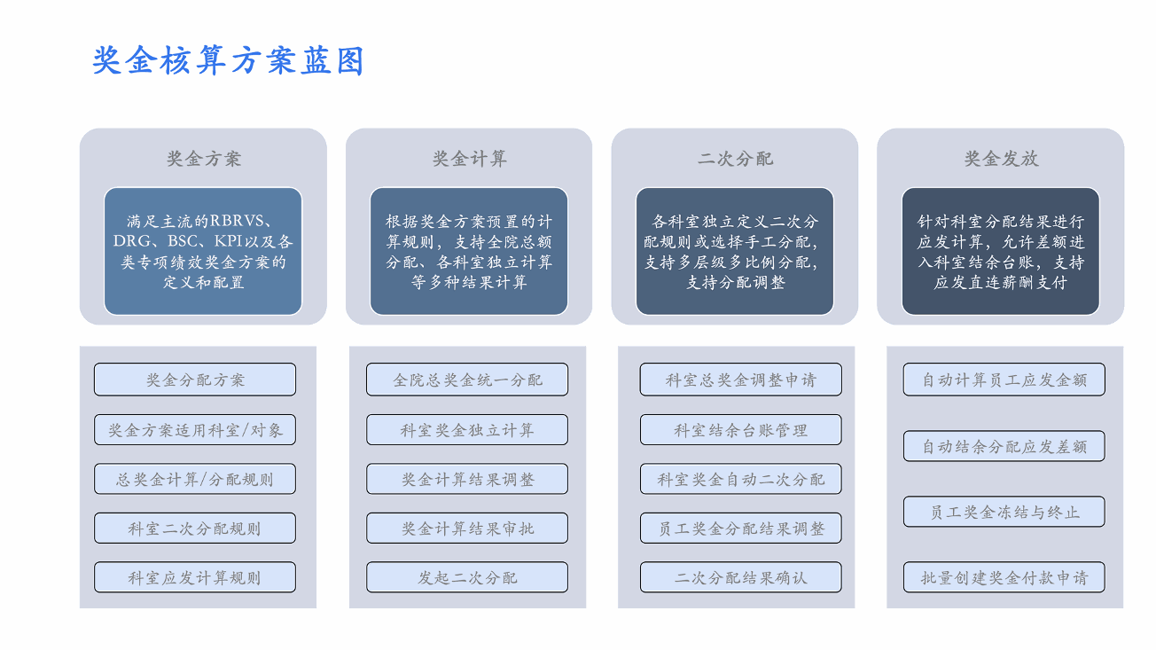 奖金核算方案蓝图