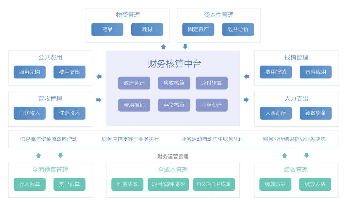 业财融合流程图