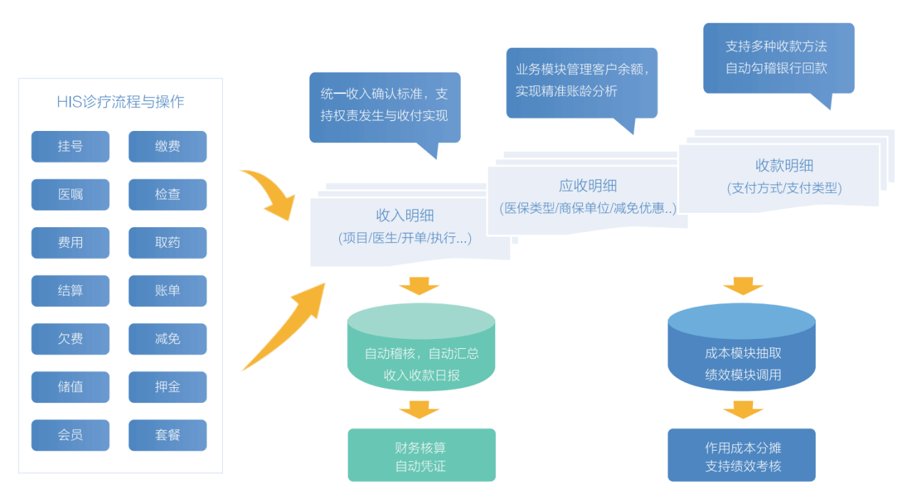 应收管理流程图