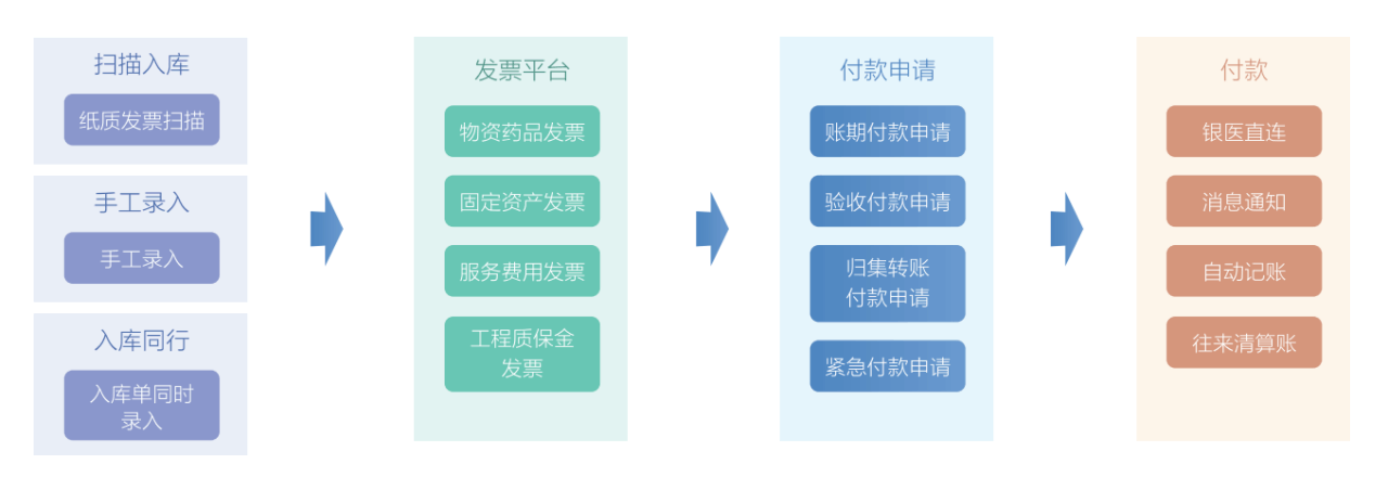 应付管理流程图