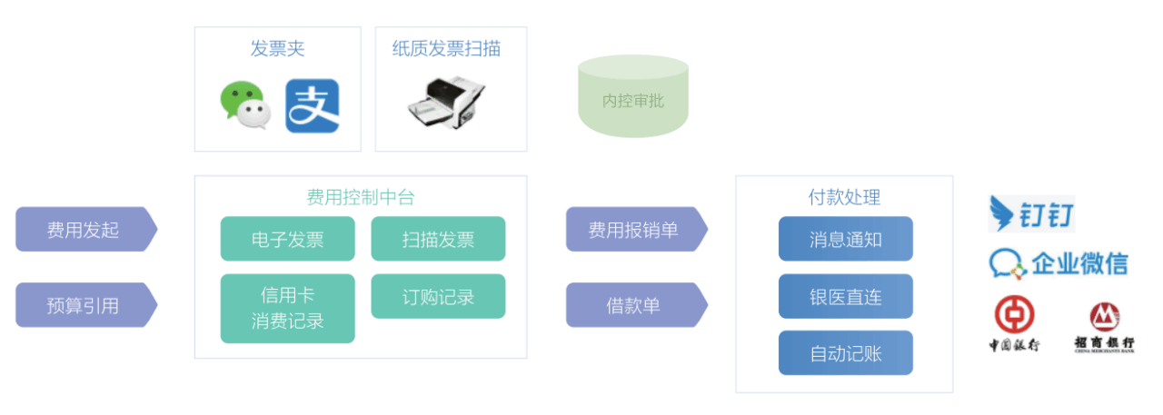 费用报销管理流程图